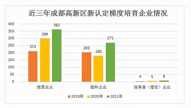 641家！2021年成都高新区梯度培育企业名单发布