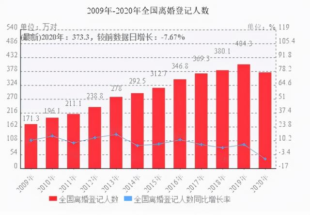 全国离婚率高达43.53%，80后的选择中藏着婚姻最“残忍”的真相