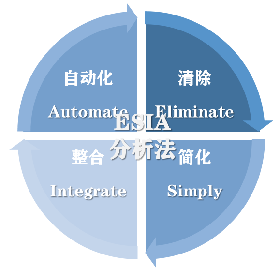 流程设计可以借助于这个模型