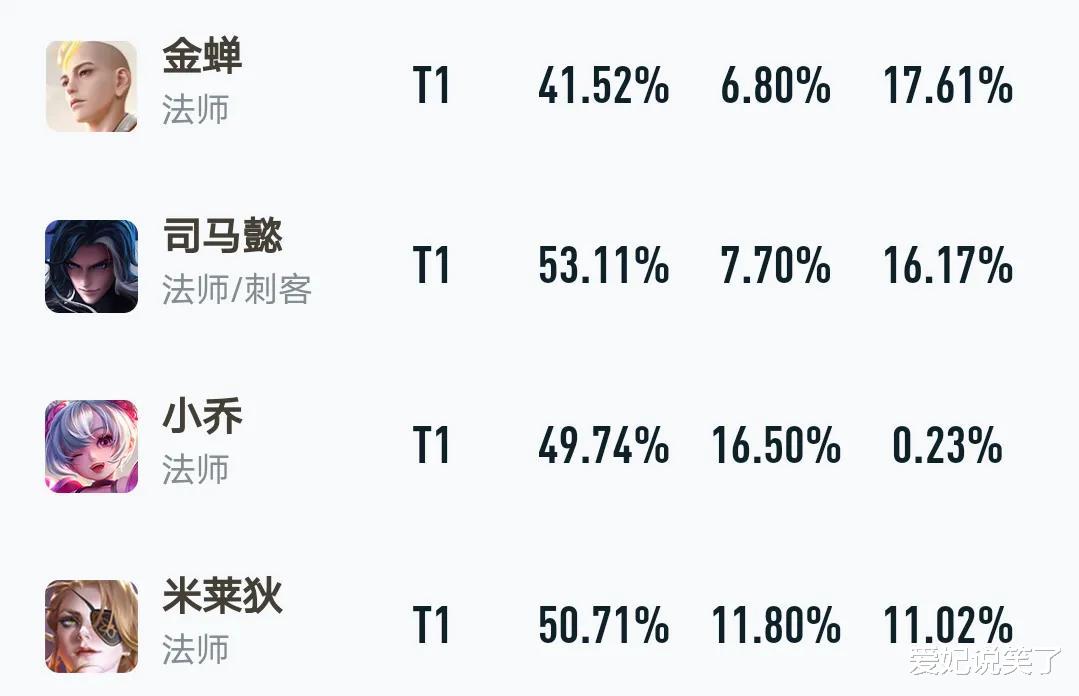 金蝉上架首日，胜率仅有40%，不光害怕队友用，还得防着对手