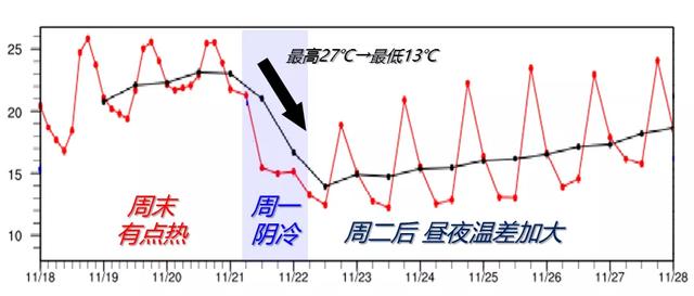 最低12℃！强冷空气周一到货，极品干燥天气又来了，当心流鼻血...