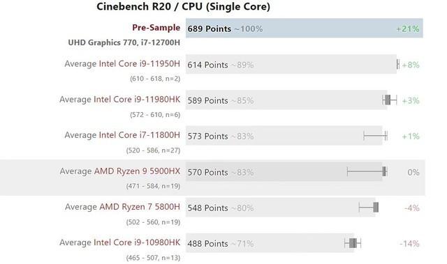 Intel YES！i7-12700H跑分曝光：暴超5900HX