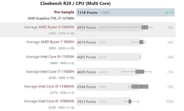 Intel YES！i7-12700H跑分曝光：暴超5900HX