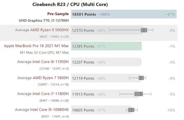 Intel YES！i7-12700H跑分曝光：暴超5900HX