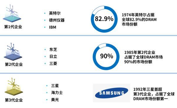 韩国半导体产业：困在“TOP2魔咒”里