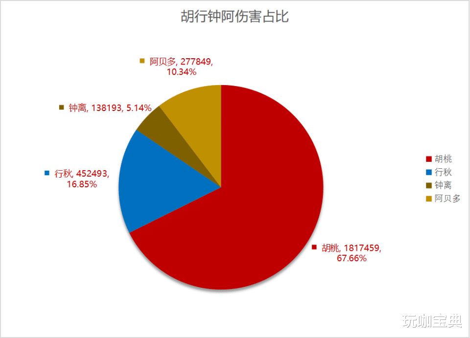 原神：申鹤背影疑似曝光，各队伍搭配输出占比图！