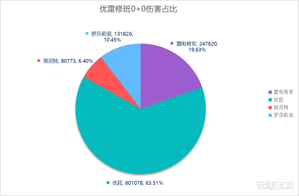 原神：申鹤背影疑似曝光，各队伍搭配输出占比图！