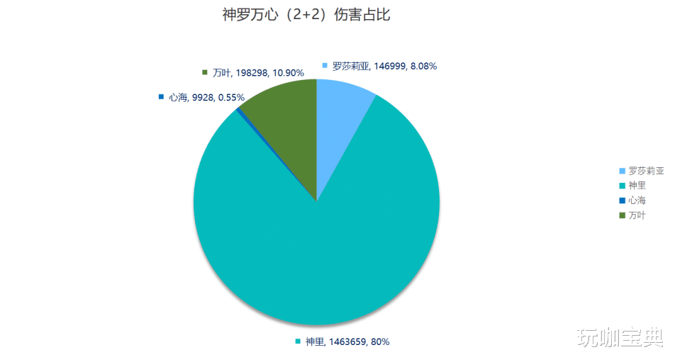 原神：申鹤背影疑似曝光，各队伍搭配输出占比图！