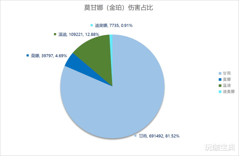 原神：申鹤背影疑似曝光，各队伍搭配输出占比图！