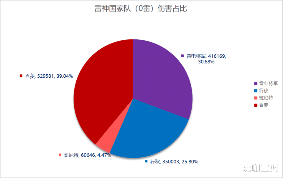 原神：申鹤背影疑似曝光，各队伍搭配输出占比图！