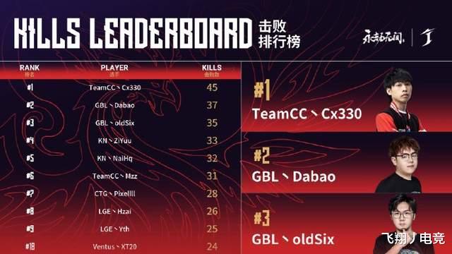 永劫无间劫杯：Mzz极限逃生Team CC打出无解团，330一战封神