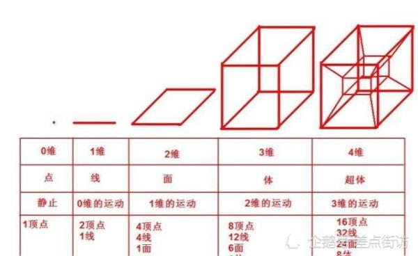 科学家验证了“四维空间”的存在，踏入四维空间任何东西将被同步