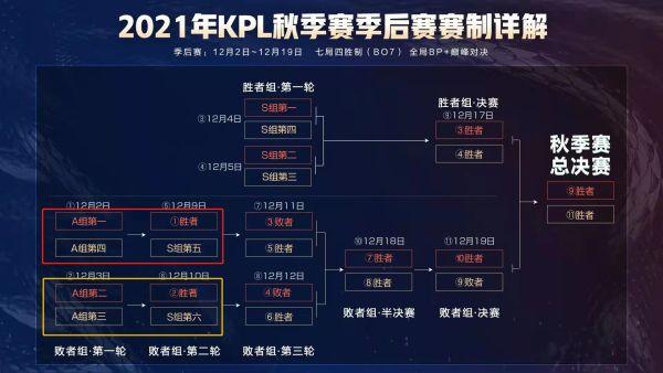 |KPL季后赛赛程出炉：AG拿A1反倒会“坏事”？夺冠概率接近0，除非能“1穿6”！