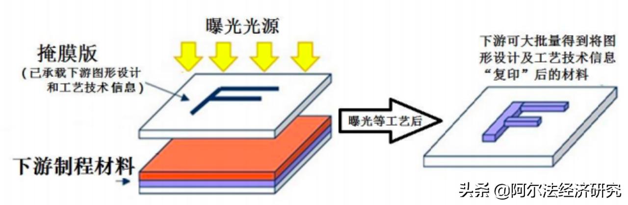 光刻工艺的成本是如何计算的？为什么掩模版的成本不能忽视？