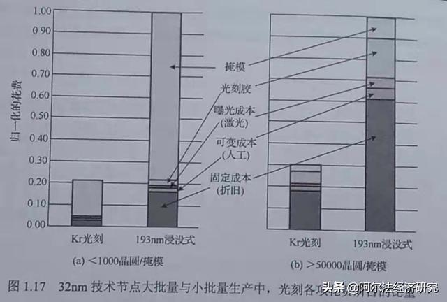 光刻工艺的成本是如何计算的？为什么掩模版的成本不能忽视？