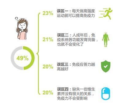 免疫力高才少生病，提升免疫力时避开4误区，别做错“不提反降”