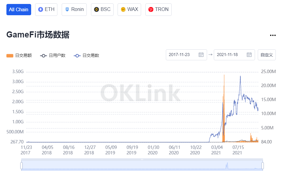 欧科云链链上大师上线“GameFi”专题数据 360度洞见行业脉络