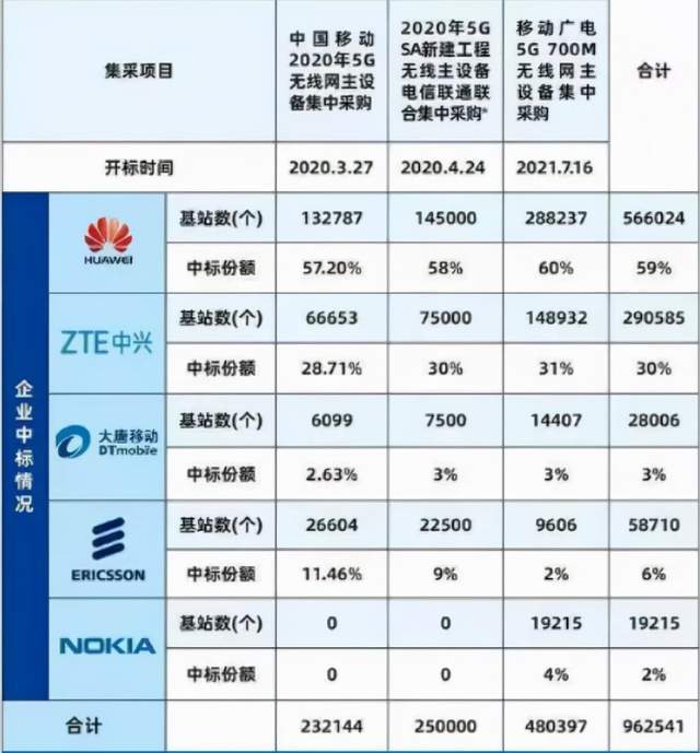 国内已建成115万5G基站，华为、中兴、诺基亚们各分了多少？