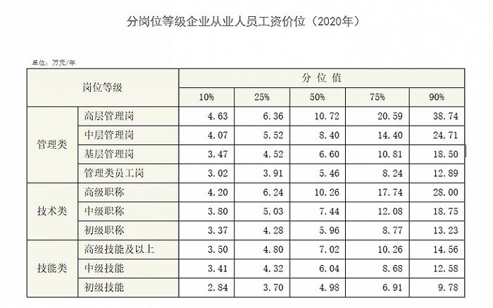 什么职业薪酬水平最高？2020年企业薪酬调查信息出炉