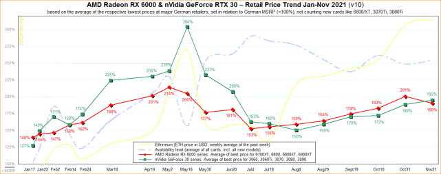 RTX 30系显卡已经发布一年多 产品溢价幅度高达2倍