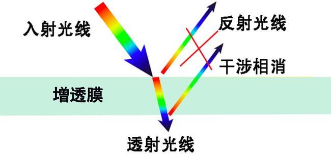 眼镜的镜片颜色为何五颜六色？