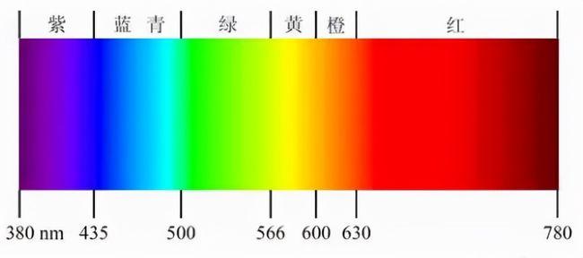 眼镜的镜片颜色为何五颜六色？