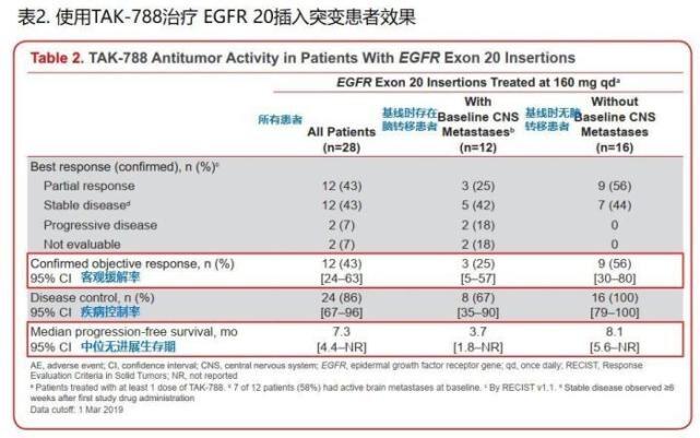 Mobocertinib（TAK-788）最新临床数据惊艳！