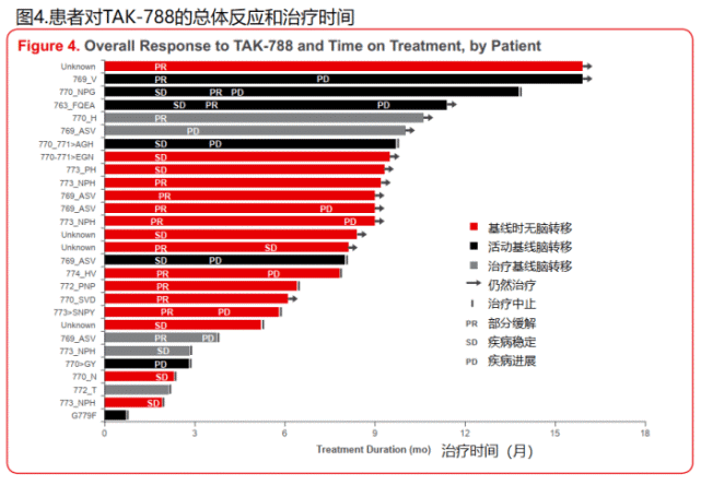 Mobocertinib（TAK-788）最新临床数据惊艳！