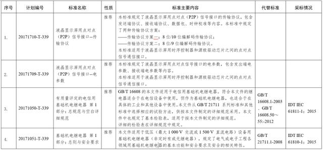 工信部：电子行业17项行业标准和7项推荐性国家标准报批公示