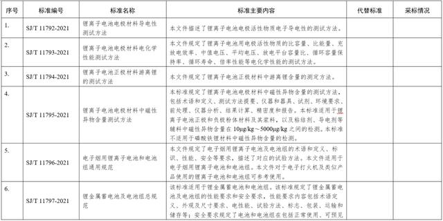 工信部：电子行业17项行业标准和7项推荐性国家标准报批公示