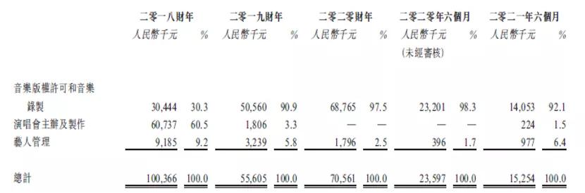 半年亏损超千万，鹿晗、黑豹乐队养不活这家“造星工厂”