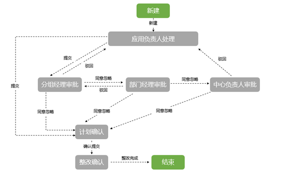 10秒评估+业内首创，360数科定义架构管理3.0