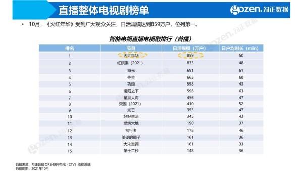 勾正数据2021年10月月报来啦！《火红年华》成最热门剧集