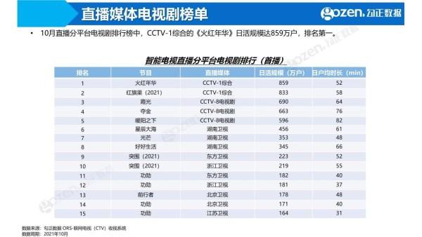 勾正数据2021年10月月报来啦！《火红年华》成最热门剧集