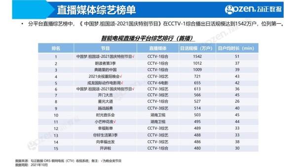 勾正数据2021年10月月报来啦！《火红年华》成最热门剧集