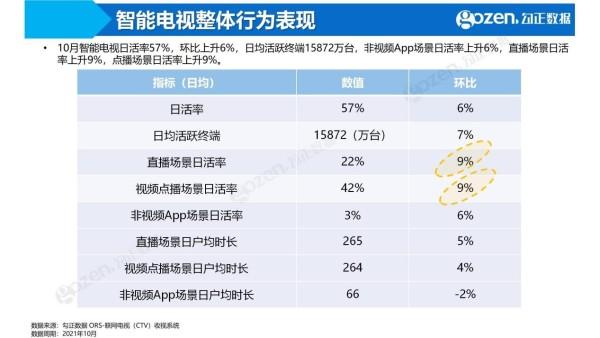 勾正数据2021年10月月报来啦！《火红年华》成最热门剧集