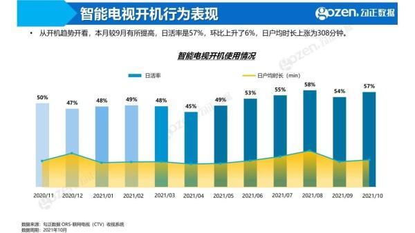 勾正数据2021年10月月报来啦！《火红年华》成最热门剧集