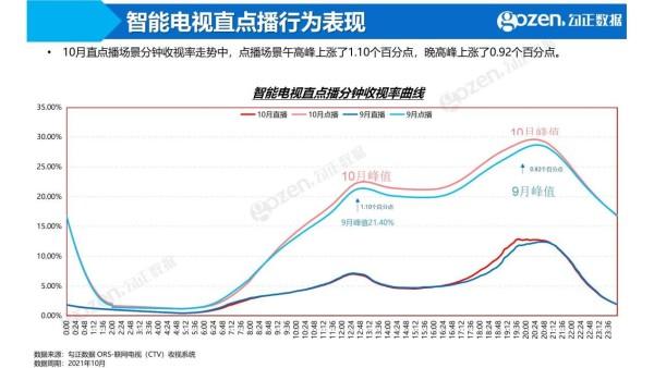 勾正数据2021年10月月报来啦！《火红年华》成最热门剧集