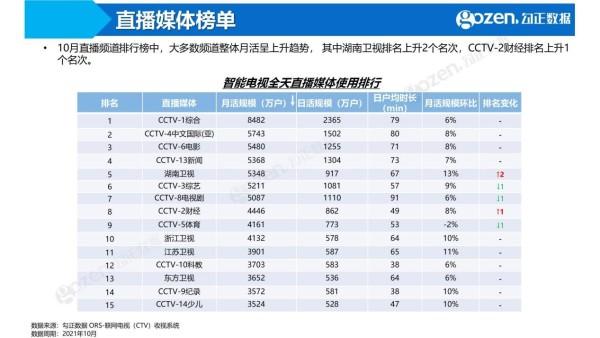 勾正数据2021年10月月报来啦！《火红年华》成最热门剧集