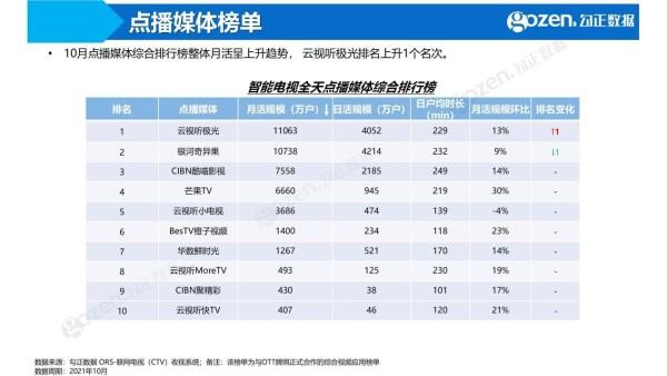 勾正数据2021年10月月报来啦！《火红年华》成最热门剧集