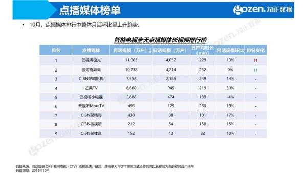 勾正数据2021年10月月报来啦！《火红年华》成最热门剧集