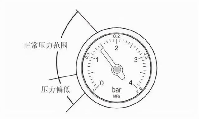 地暖压力表为0怎么回事