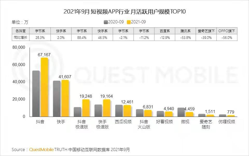 快手新掌门迈过第一道坎，DAU和MAU从双降到双增