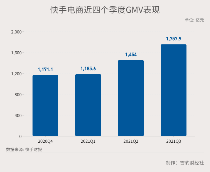 快手新掌门迈过第一道坎，DAU和MAU从双降到双增