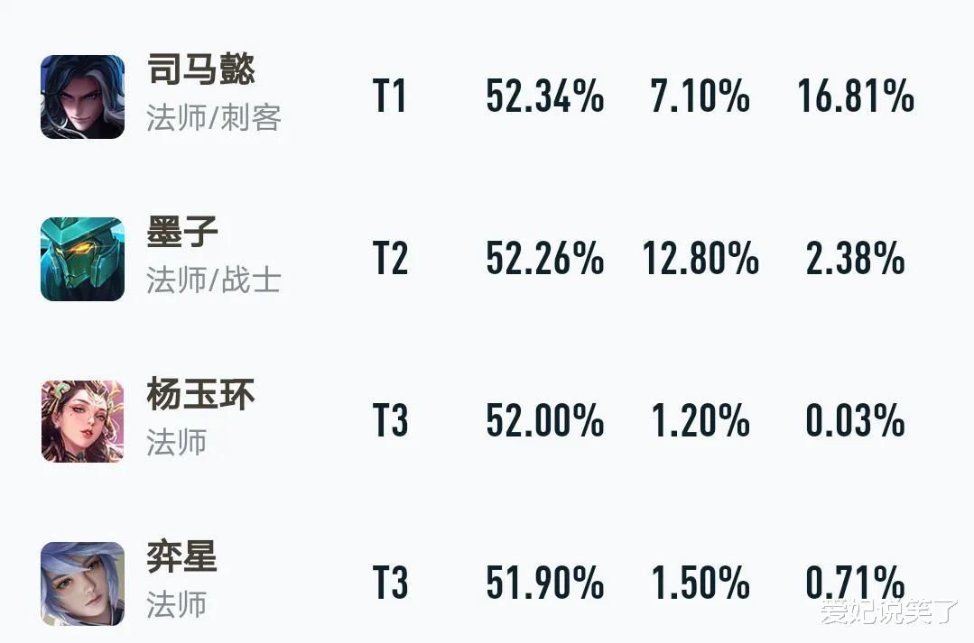 |貂蝉削弱一日，大量玩家拍手叫好，胜率直线下滑，谁玩谁输