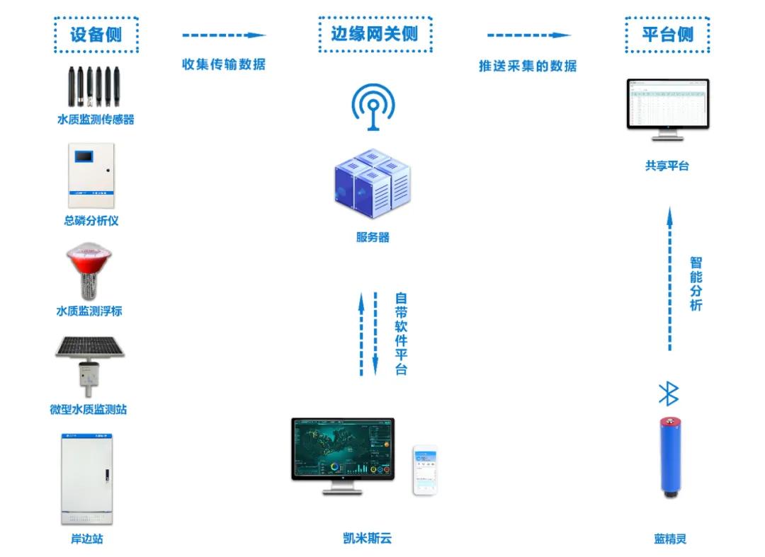 解决方案 | 一站式解决监测难点 为“水”而来