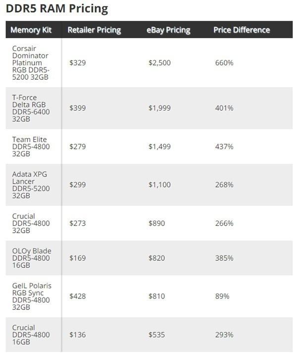 DDR5内存被黄牛炒到价格翻6倍