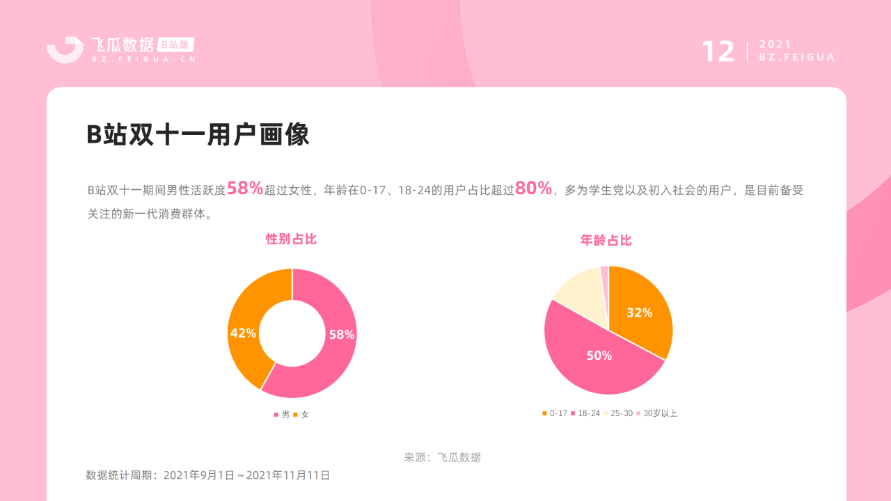 双十一报告（B站平台）｜品牌、UP主内容营销如何实现共赢？