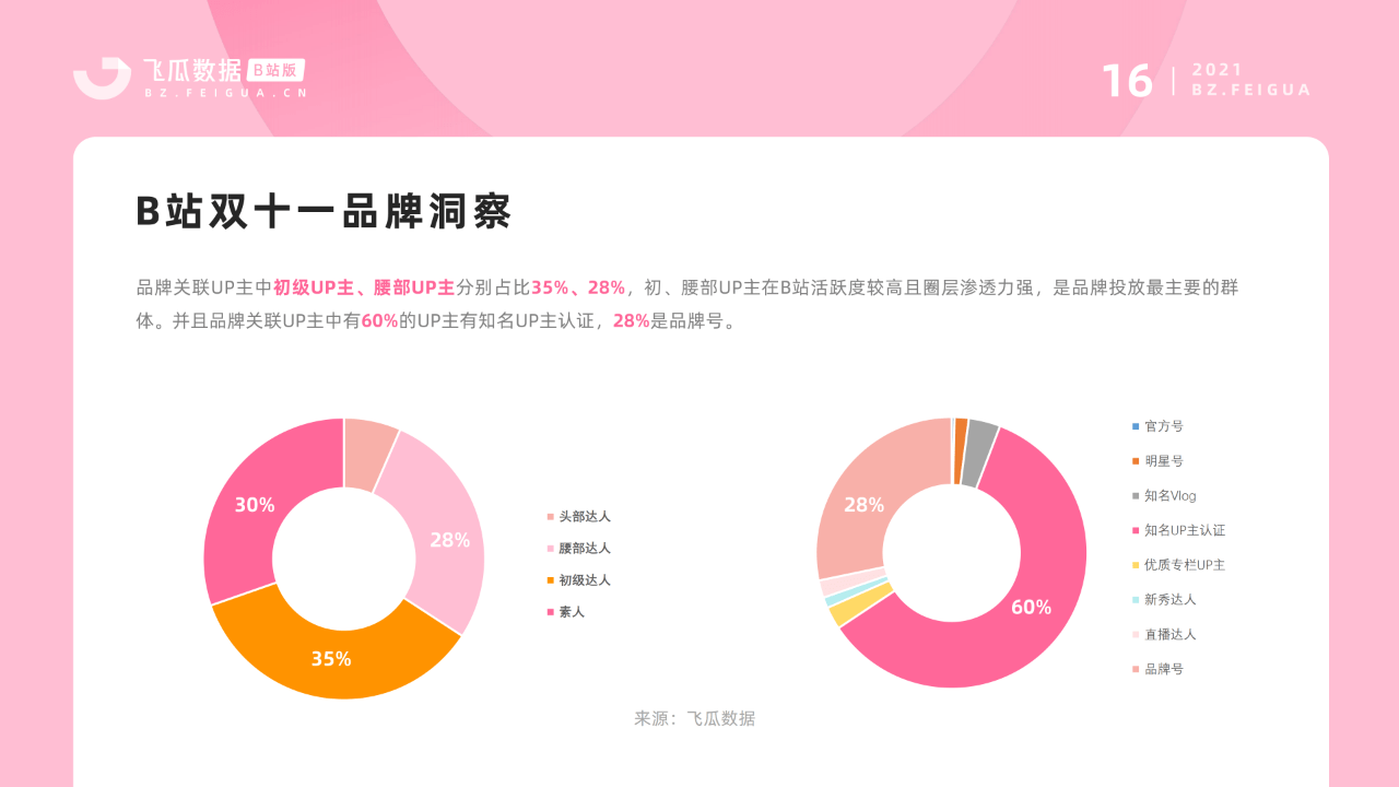 双十一报告（B站平台）｜品牌、UP主内容营销如何实现共赢？