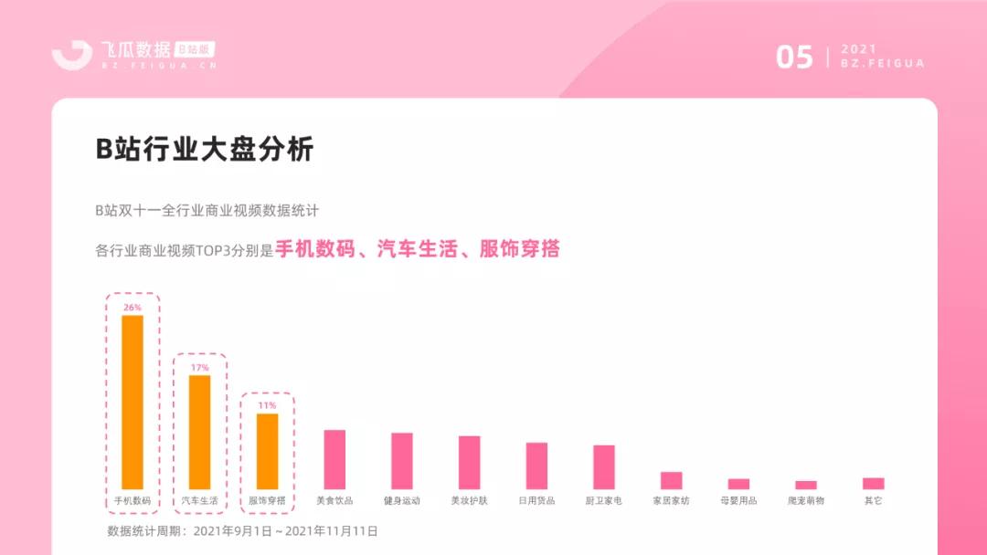 双十一报告（B站平台）｜品牌、UP主内容营销如何实现共赢？